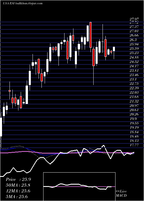  weekly chart ElementSolutions