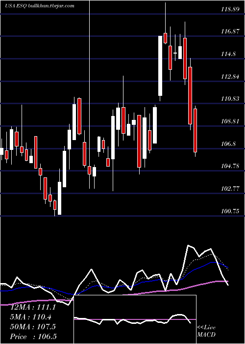  Daily chart EsquireFinancial