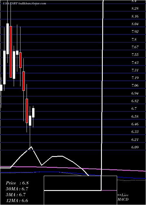  monthly chart EmpireState