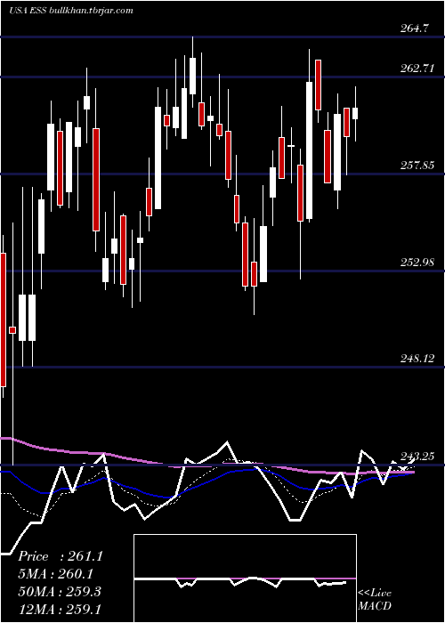  Daily chart EssexProperty