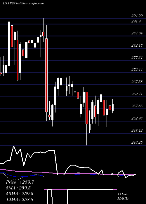  weekly chart EssexProperty