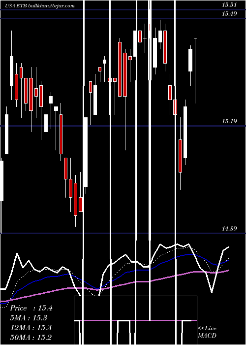  Daily chart EatonVance
