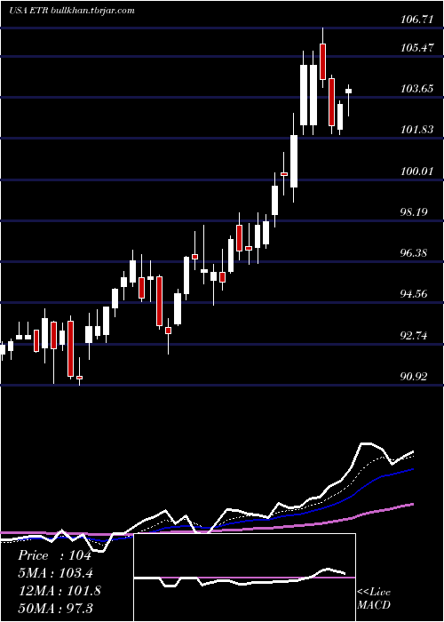  Daily chart EntergyCorporation