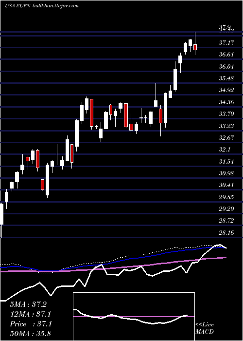  weekly chart IsharesMsci
