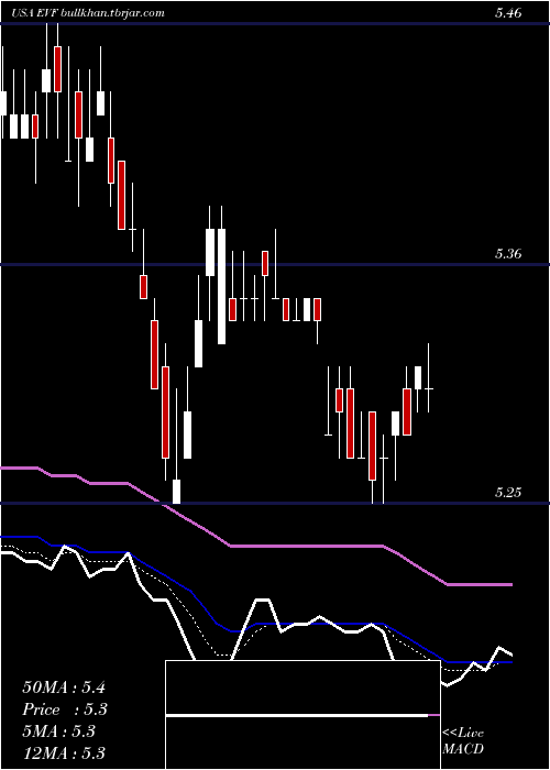  Daily chart EatonVance