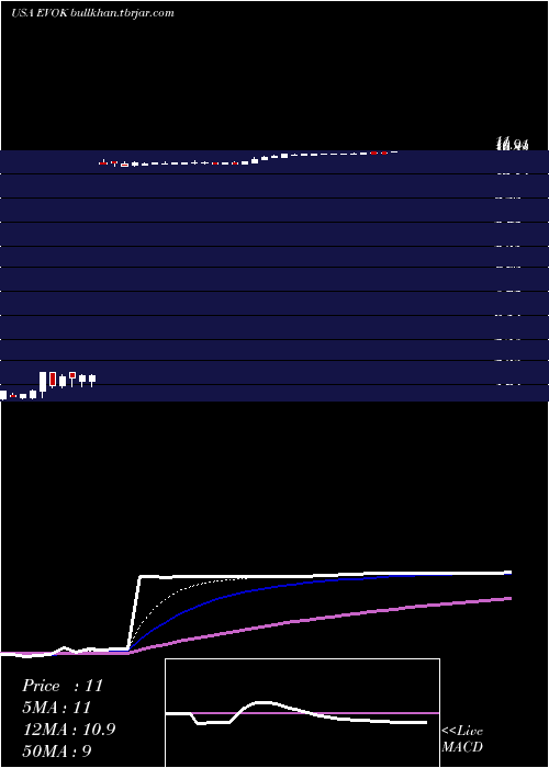  Daily chart EvokePharma