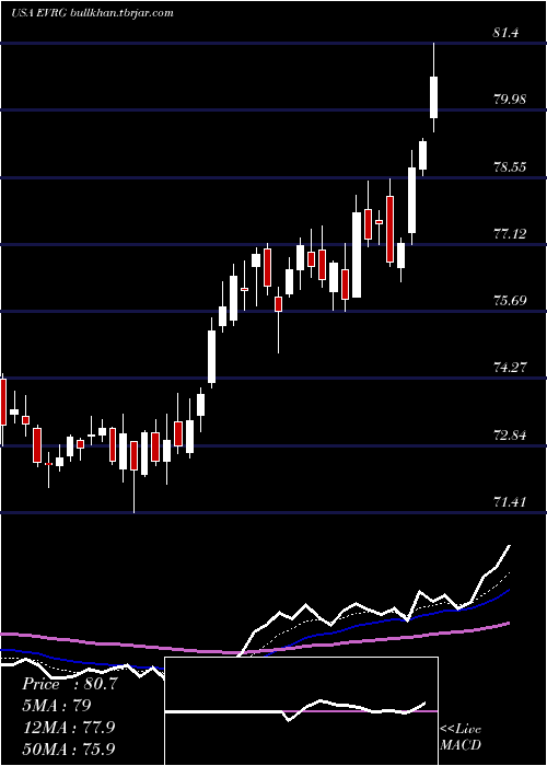  Daily chart EvergyInc
