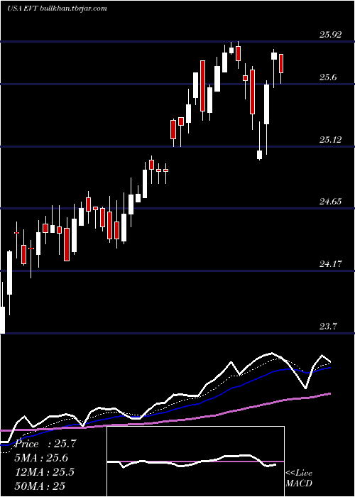  Daily chart EatonVance