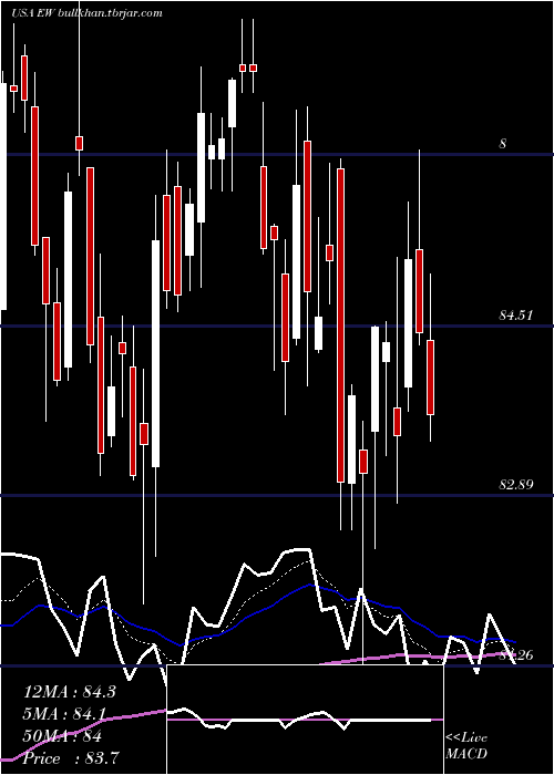  Daily chart EdwardsLifesciences