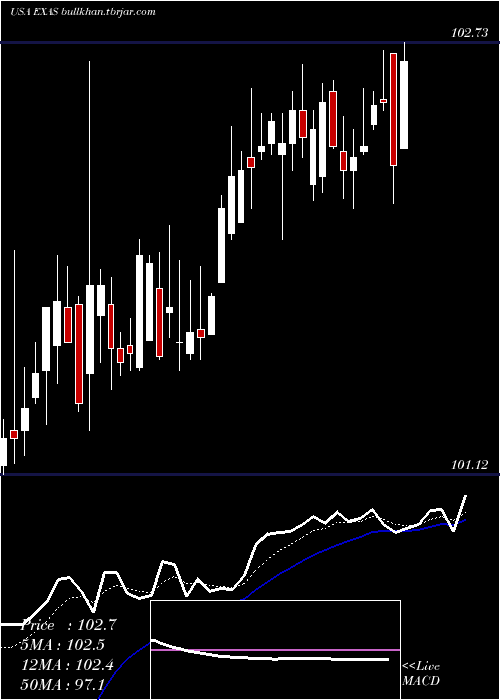 Daily chart ExactSciences