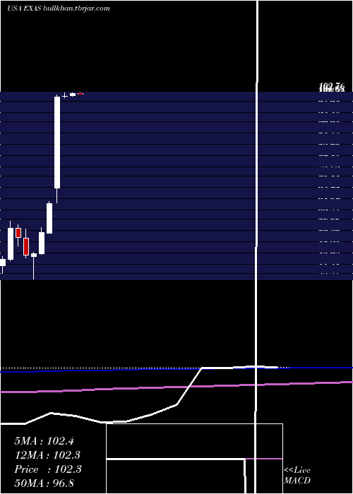  monthly chart ExactSciences