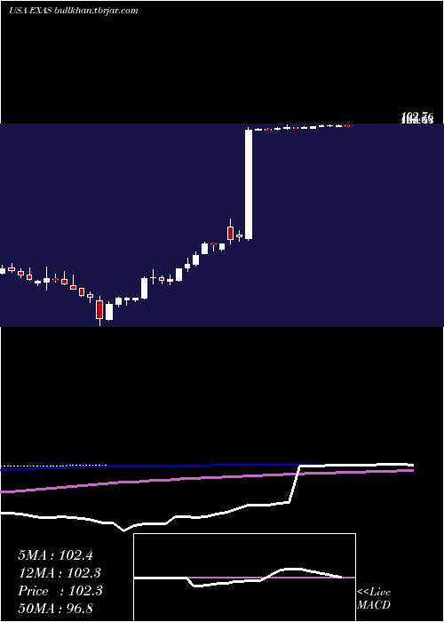  weekly chart ExactSciences