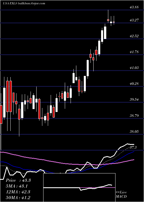  Daily chart ExlserviceHoldings