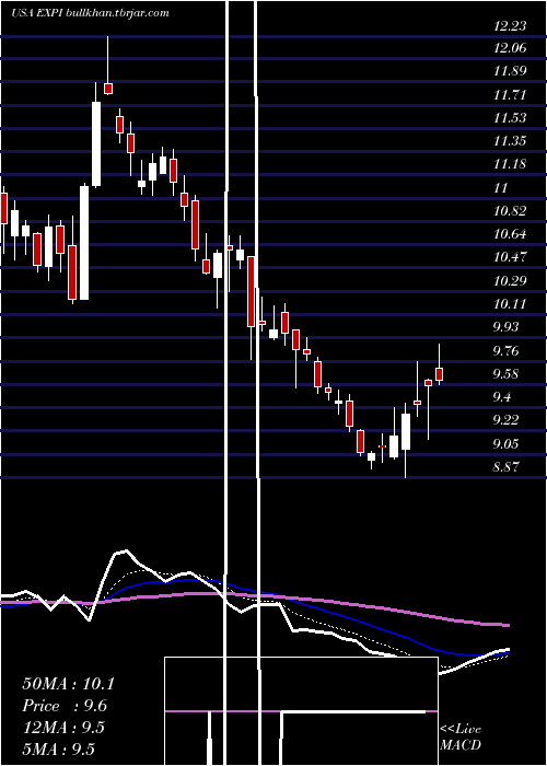  Daily chart ExpWorld