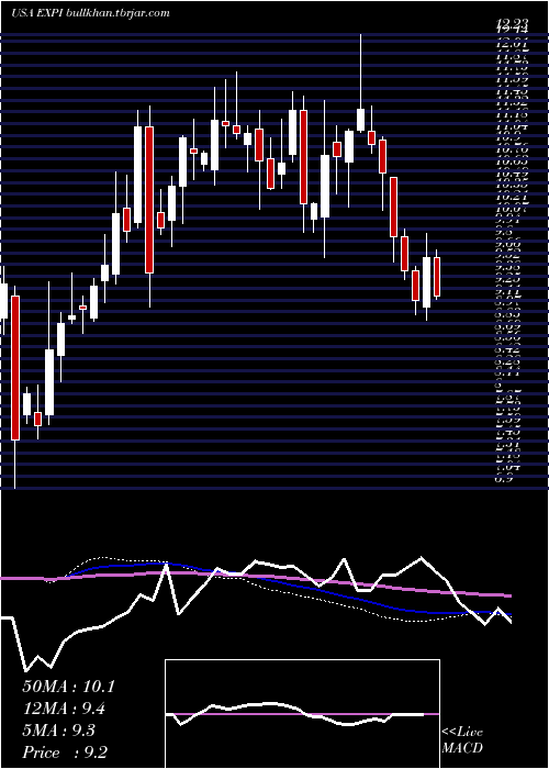  weekly chart ExpWorld