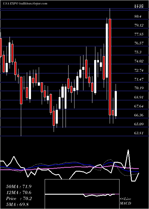  weekly chart ExponentInc