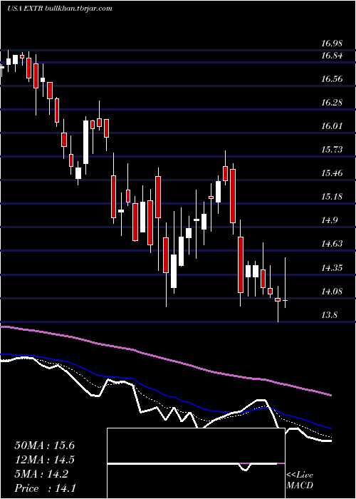  Daily chart ExtremeNetworks