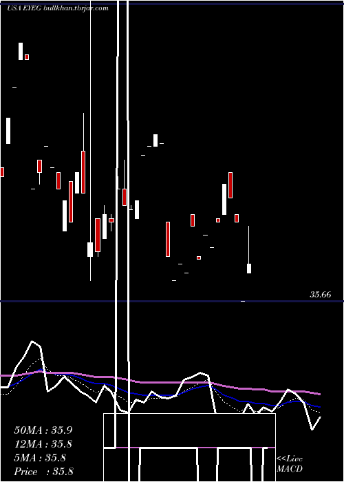  Daily chart EyegatePharmaceuticals