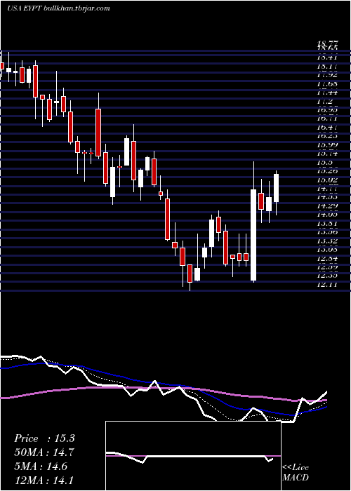  Daily chart EyepointPharmaceuticals