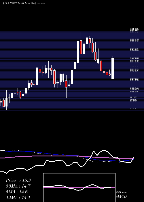  weekly chart EyepointPharmaceuticals