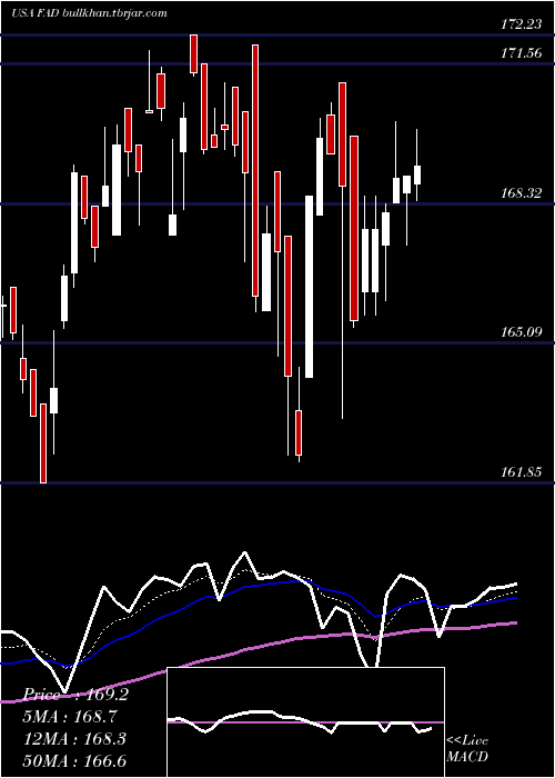  Daily chart FirstTrust