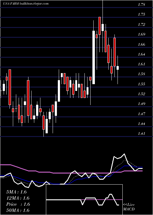  Daily chart FarmerBrothers