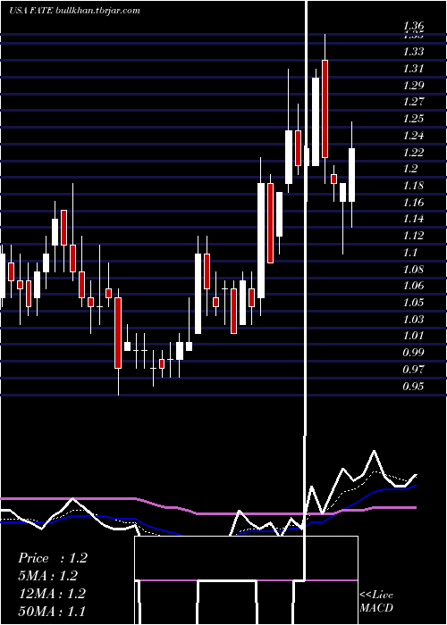  Daily chart FateTherapeutics