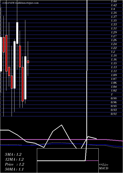  monthly chart FateTherapeutics