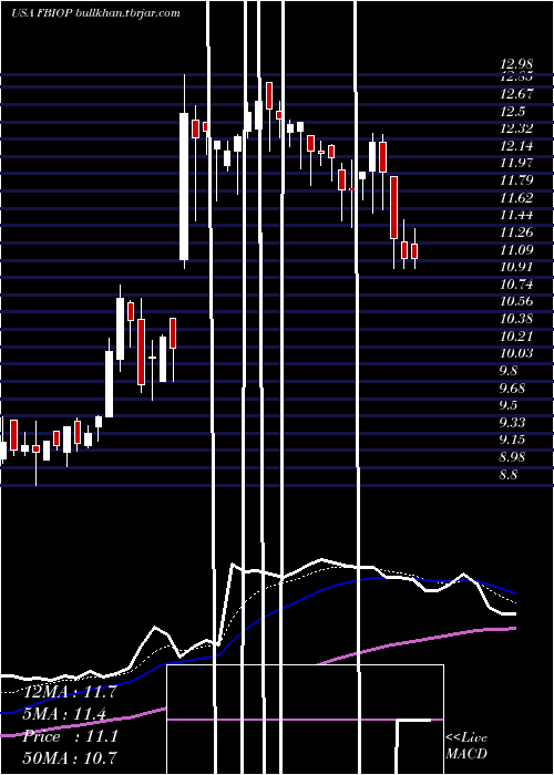  Daily chart FortressBiotech