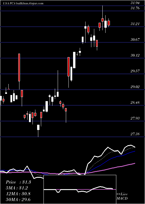  Daily chart FirstTrust