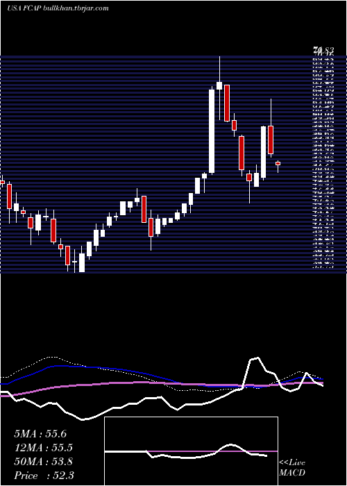 weekly chart FirstCapital