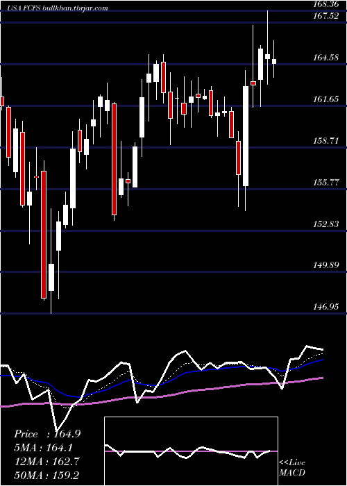  Daily chart FirstcashInc