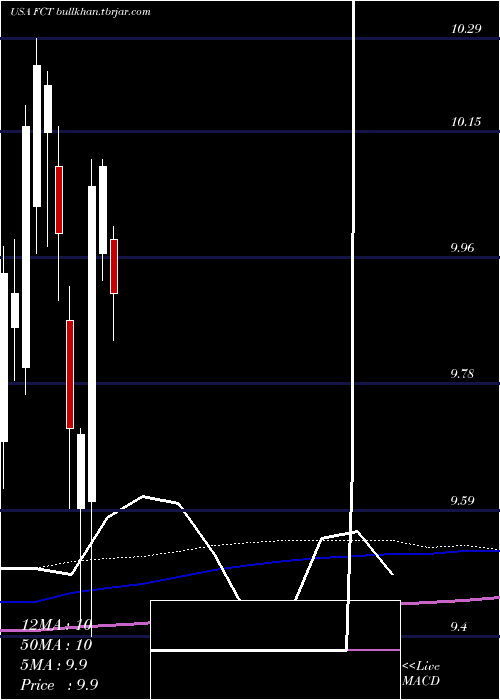  monthly chart FirstTrust