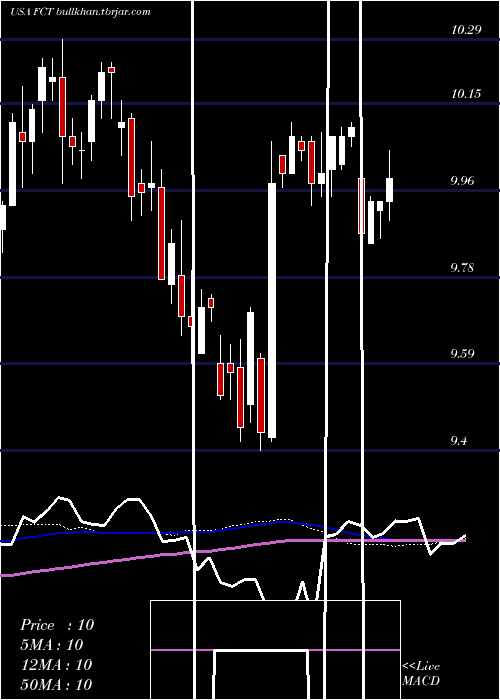  weekly chart FirstTrust