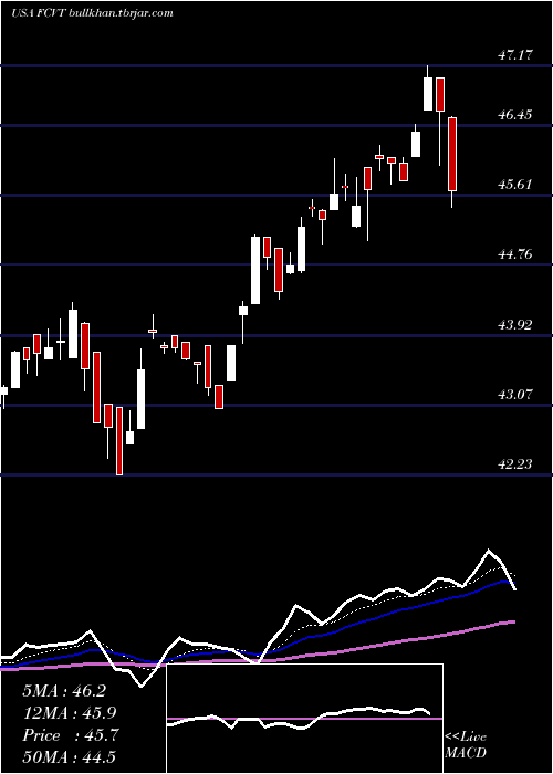  Daily chart FirstTrust