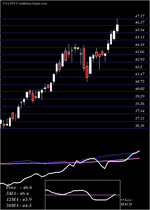  weekly chart FirstTrust