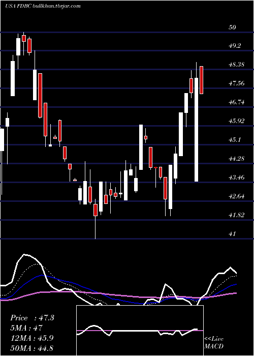  Daily chart FidelityD