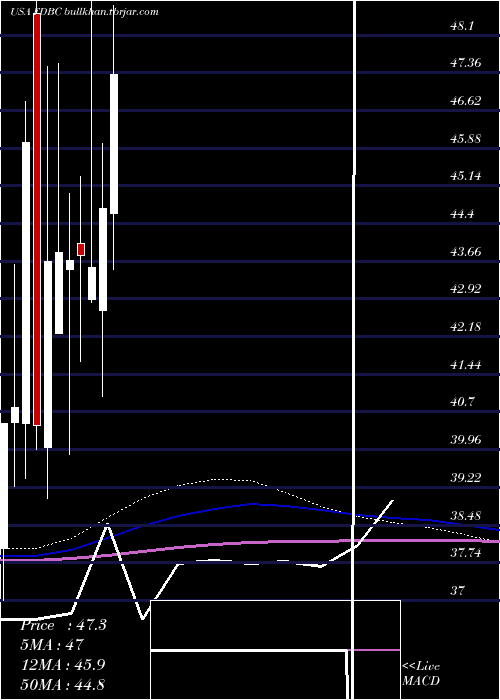  monthly chart FidelityD