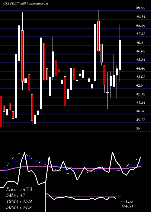  weekly chart FidelityD