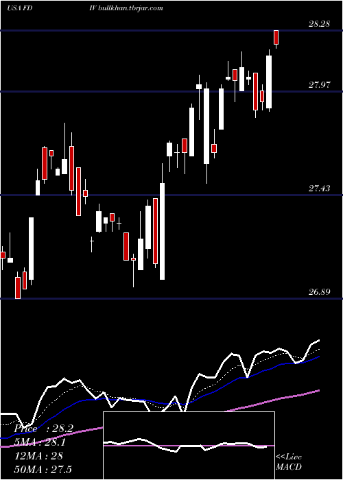  Daily chart FirstTrust