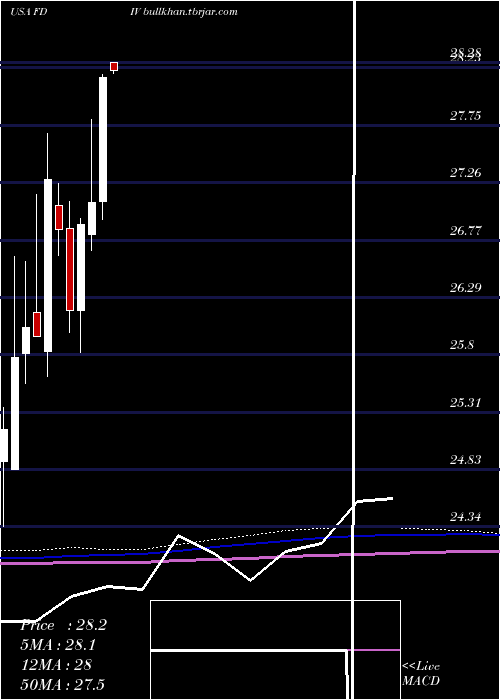  monthly chart FirstTrust