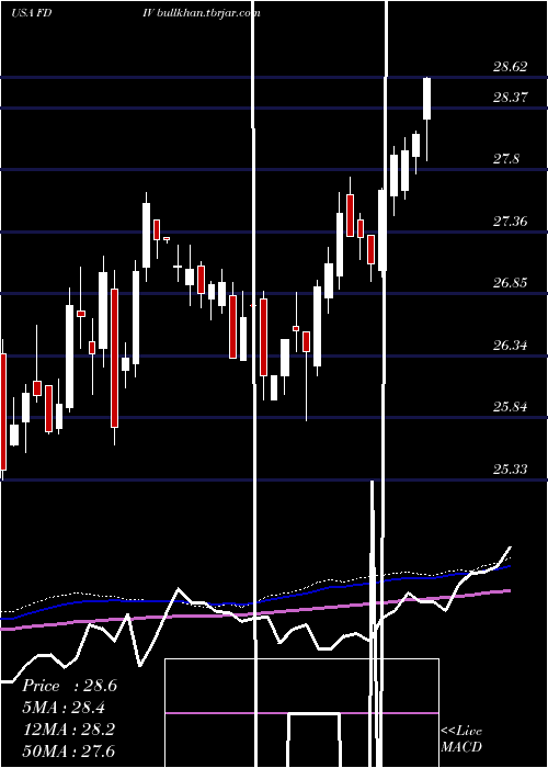  weekly chart FirstTrust