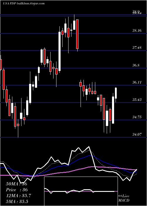  Daily chart FreshDel