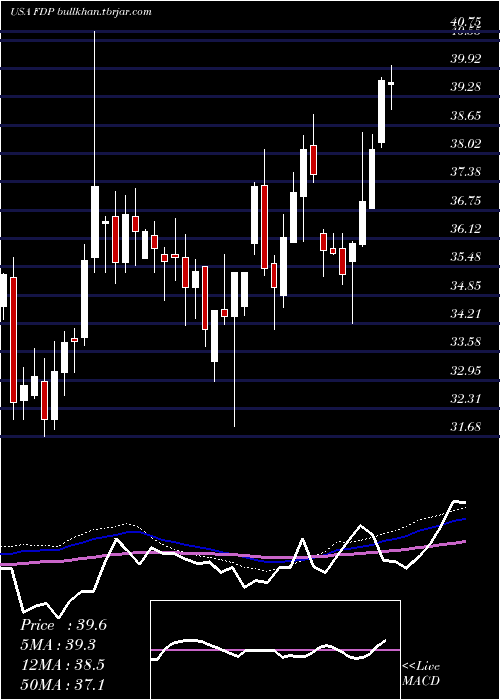  weekly chart FreshDel