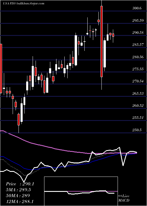  Daily chart FactsetResearch