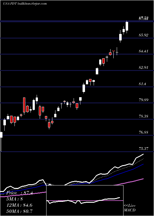  Daily chart FirstTrust