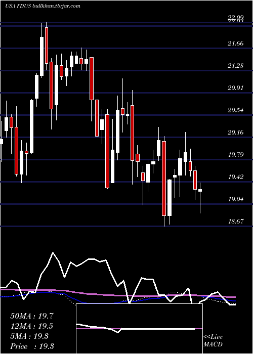 weekly chart FidusInvestment