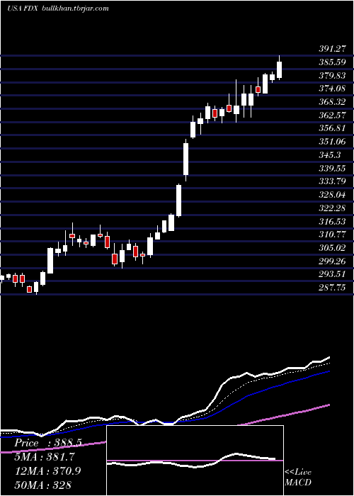  Daily chart FedexCorporation