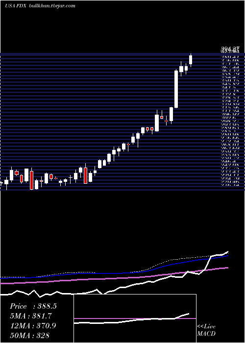  weekly chart FedexCorporation