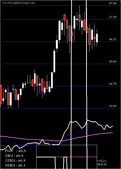  Daily chart FirstenergyCorp